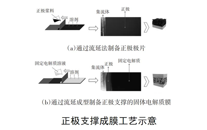 Key production process of all solid state batteries